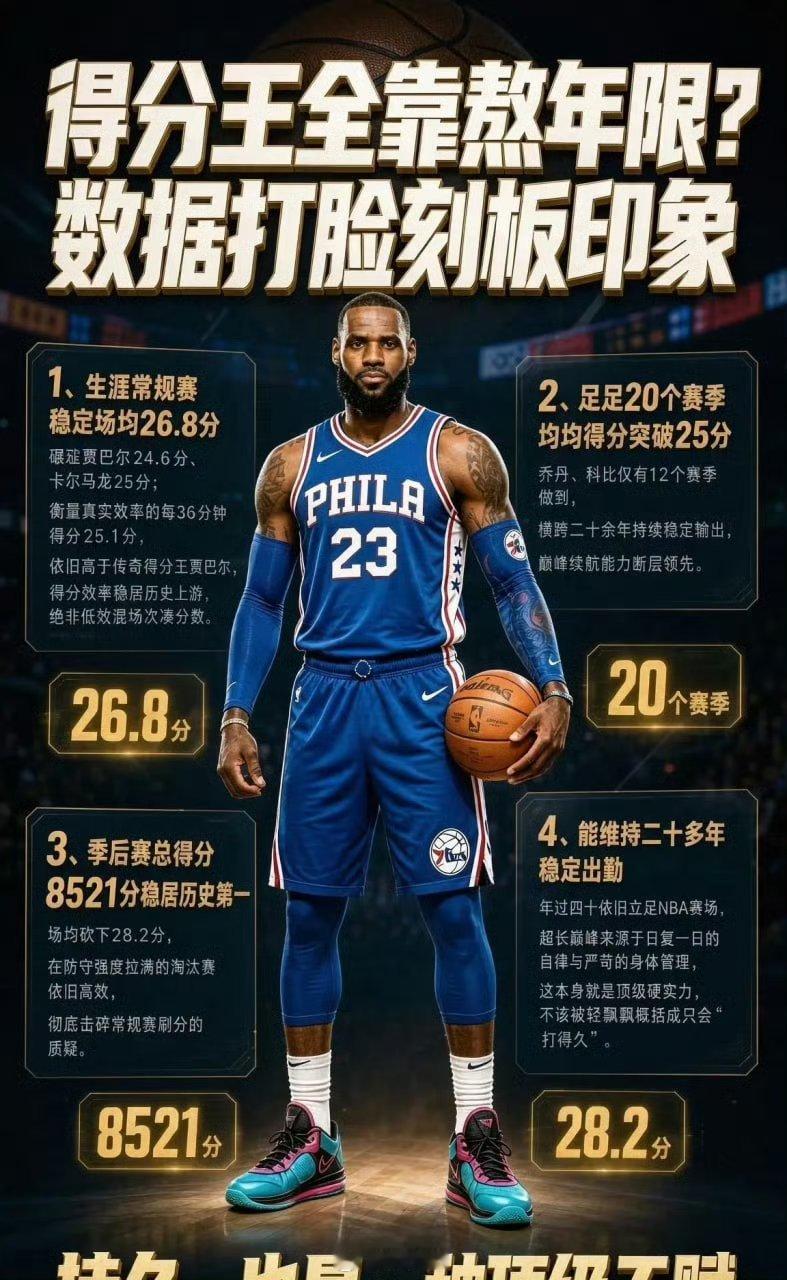 别拿“打得久”抹黑詹姆斯！得分纪录绝非熬出来的！

网上一直流传一种说法，詹姆斯的历史总得分，完全是靠打的年头多堆出来的。但翻看实打实的数据，这种刻板印象其实站不住脚。
 
整个职业生涯，詹姆斯常规赛场均稳定交出26.8分，每36分钟得分25.1分，效率高于贾巴尔。足足20个赛季场均得分突破25分 ​