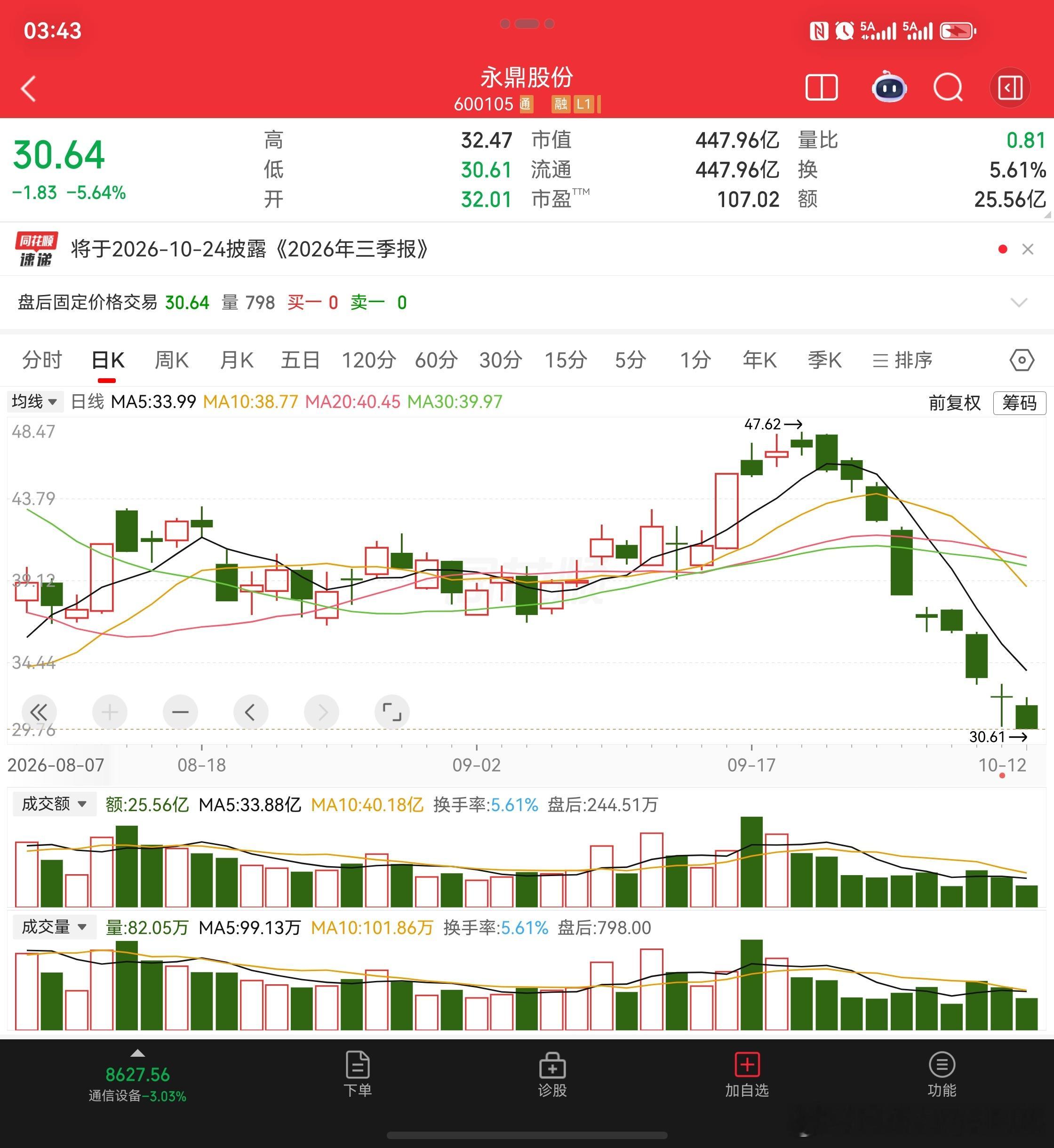 超出散户认知！CPO光模块走出10连阴行情。中际旭创9连阴，股价腰斩；永鼎股份10连阴，股价跌超60%；贵州茅台股价上涨2%，重回股王第一宝座。宇树科技股价，持续创下上市以来新低。赛力斯股价涨停，迎来三重底的首个超跌反弹行情。新华传媒，走出10天10板的独立行情，可谓是打遍无敌手，遥遥领先。

佰 ​