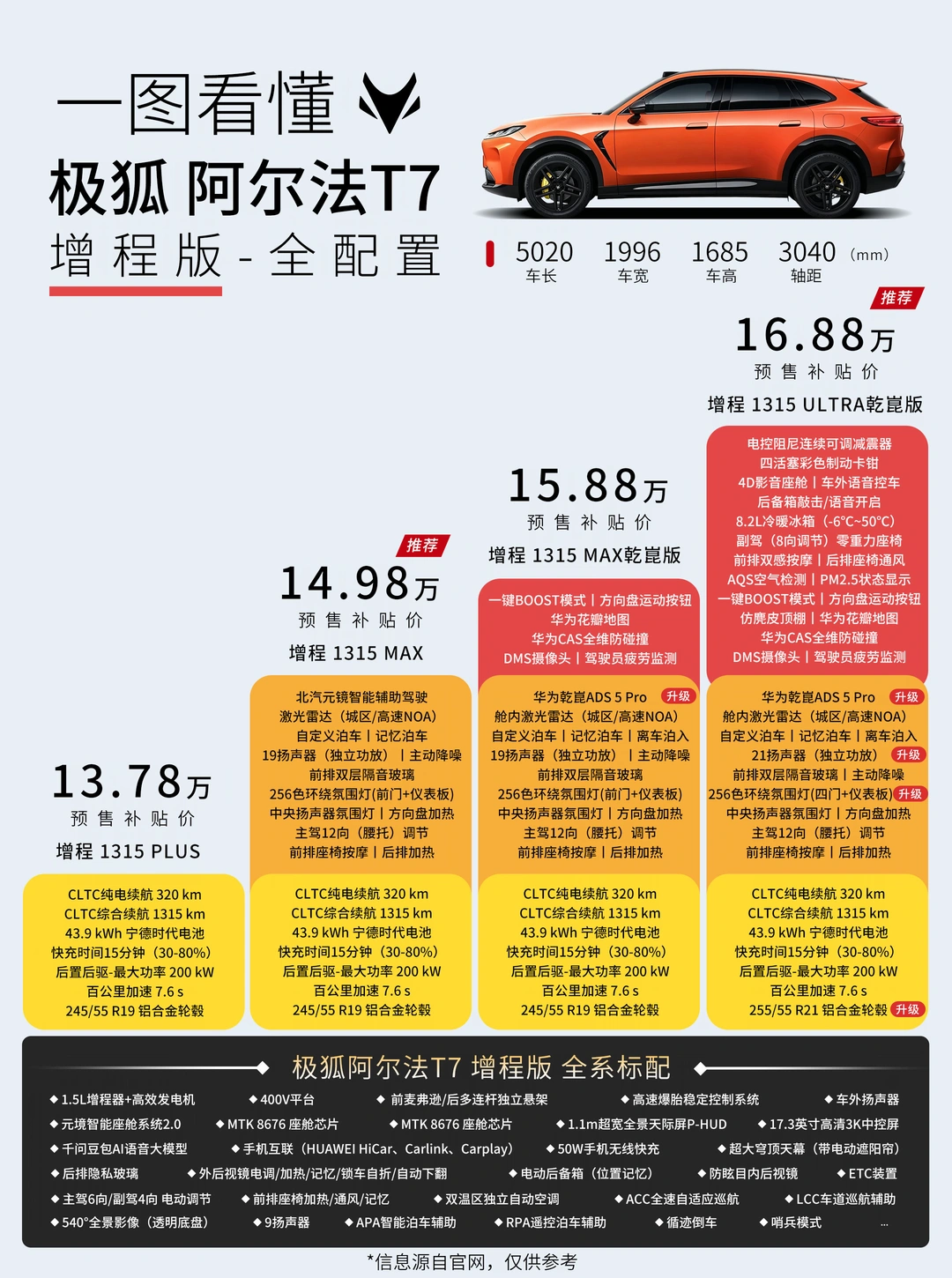 一图看懂 极狐阿尔法T7 全版本配置