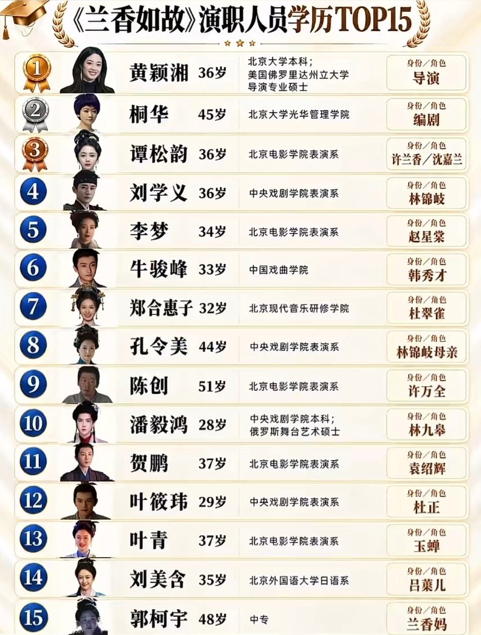 怪不得《兰香如故》能爆火！演员们都太优秀了！
谭松韵｜刘学义｜李梦 ​