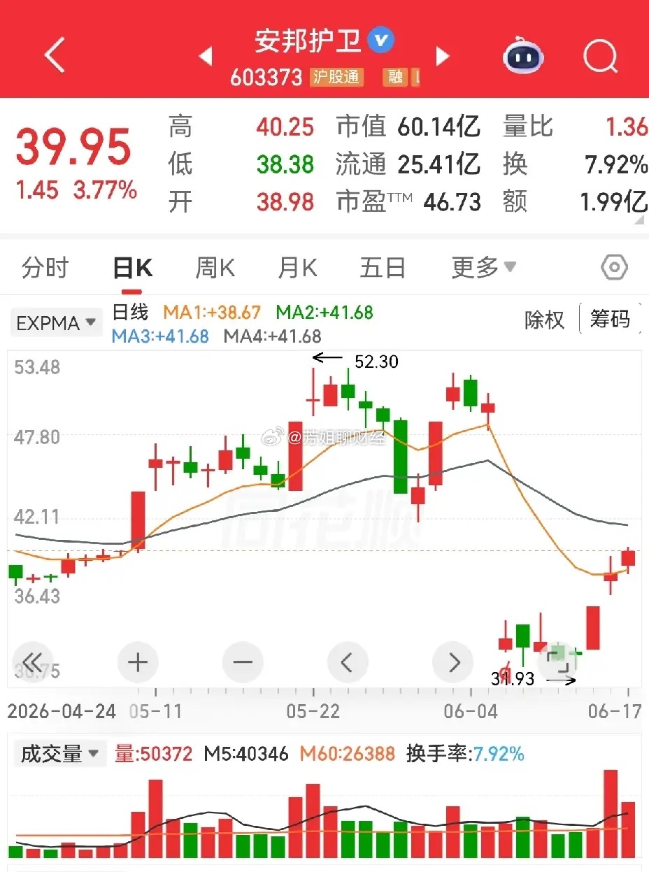 朗迪集团和安邦护卫。朗迪集团，从高位平台跌落，连续跌了九天，第十天开始...