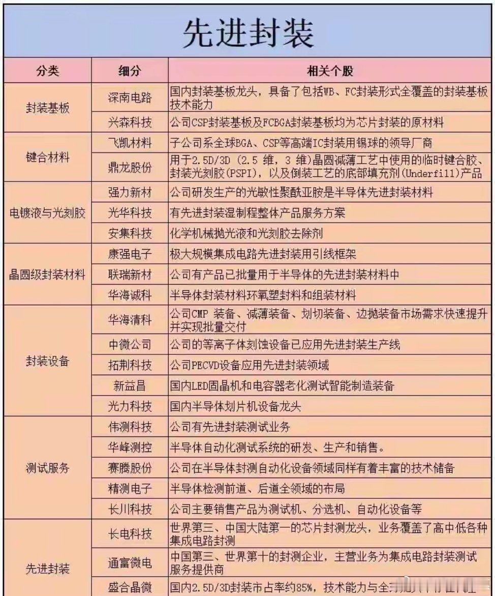需求持续旺盛，半导体封装有望走出超级大周期（附名单）大盘整体收跌，但尾...