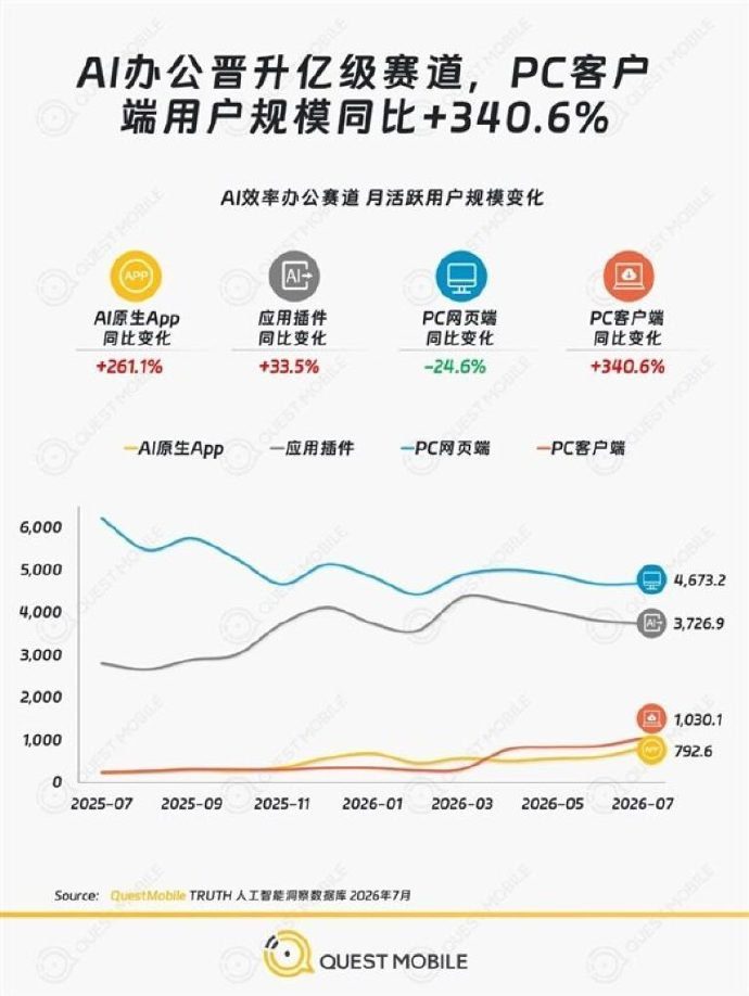 QuestMobile：2026年7月报告显示，AI效率办公进入亿级市场，PC客户端同比增长340.6%。腾讯WorkBuddy PC端月活658.2万、月人均使用19次，均居首；QClaw月活225.9万、月人均13.6次，均列第二。 ​