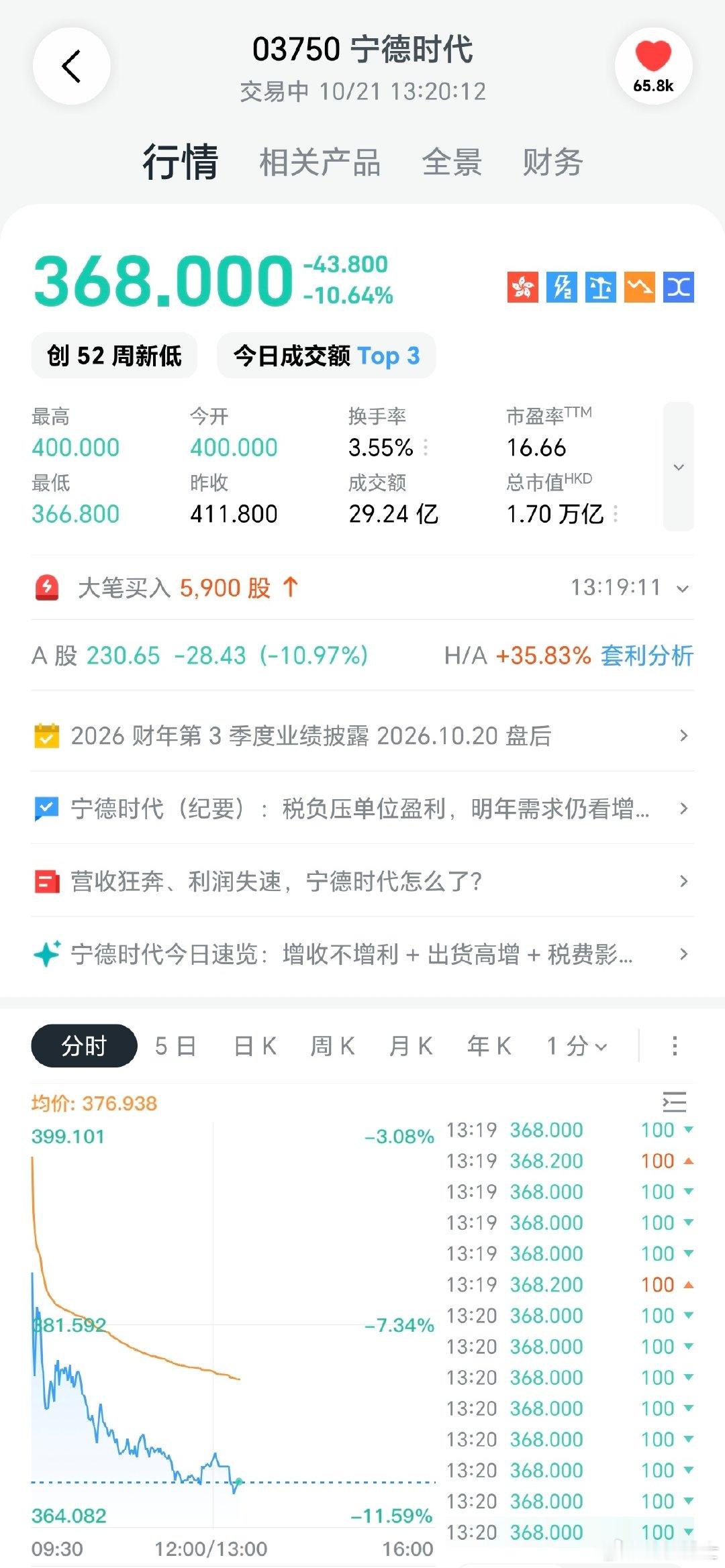 马斯克的火箭厂SpaceX和咱们的电池厂宁德时代，同样是昨天发的第三季度财报，同样是两百多亿人民币的利润，但1.9万亿美元的SpaceX却涨停，1.7万亿港币的宁德时代却跌停，一个上天，一个入地，就问你服不服气[doge] ​