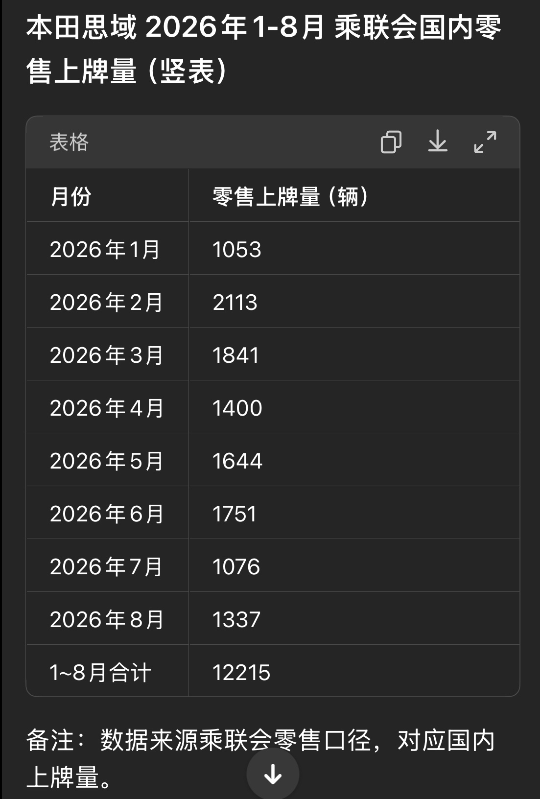 乘联会发布本田思域，2026年1-8 月国内上牌量