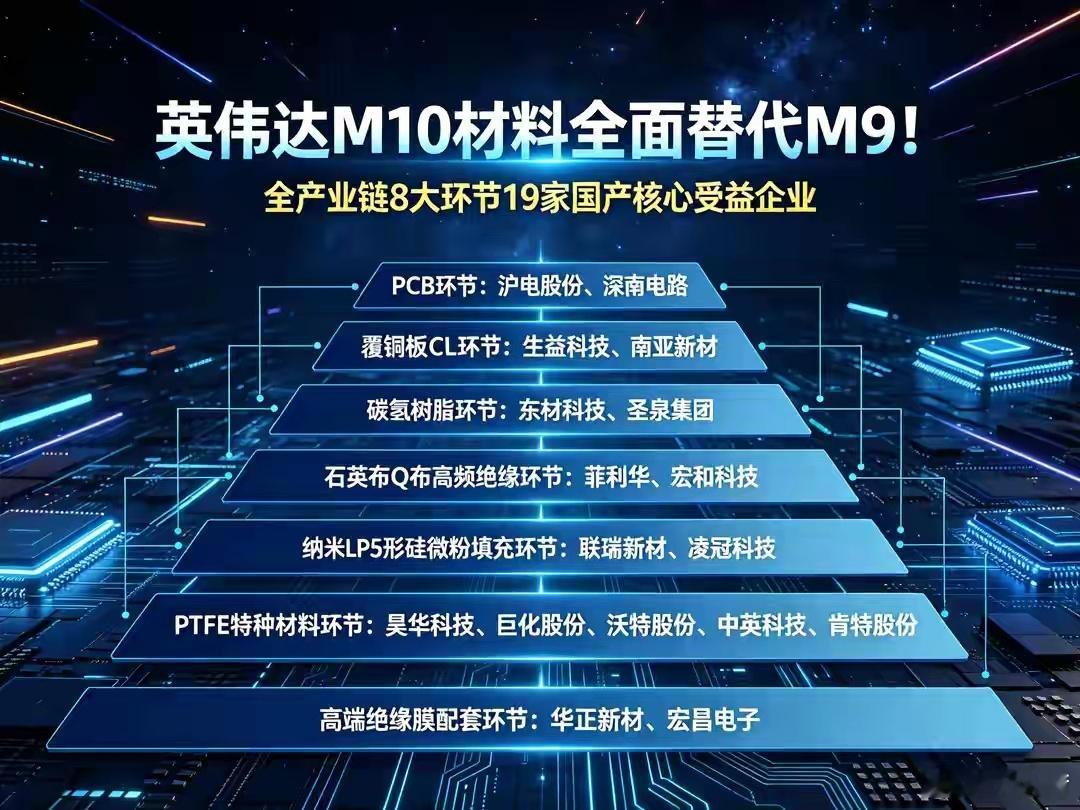 英伟达M10材料全面替代M9！全产业链8大环节19家国产核心受益企业
风险提示：本文仅为产业逻辑与企业基本面研究交流，不构成任何投资建议。材料认证进度不及预期、技术路线更迭、行业竞争加剧，均会对产业落地带来不确定性。
当前市场注意力基本都集中在AI服务器、光模块、算力租赁这些热门方向，很少有 ​