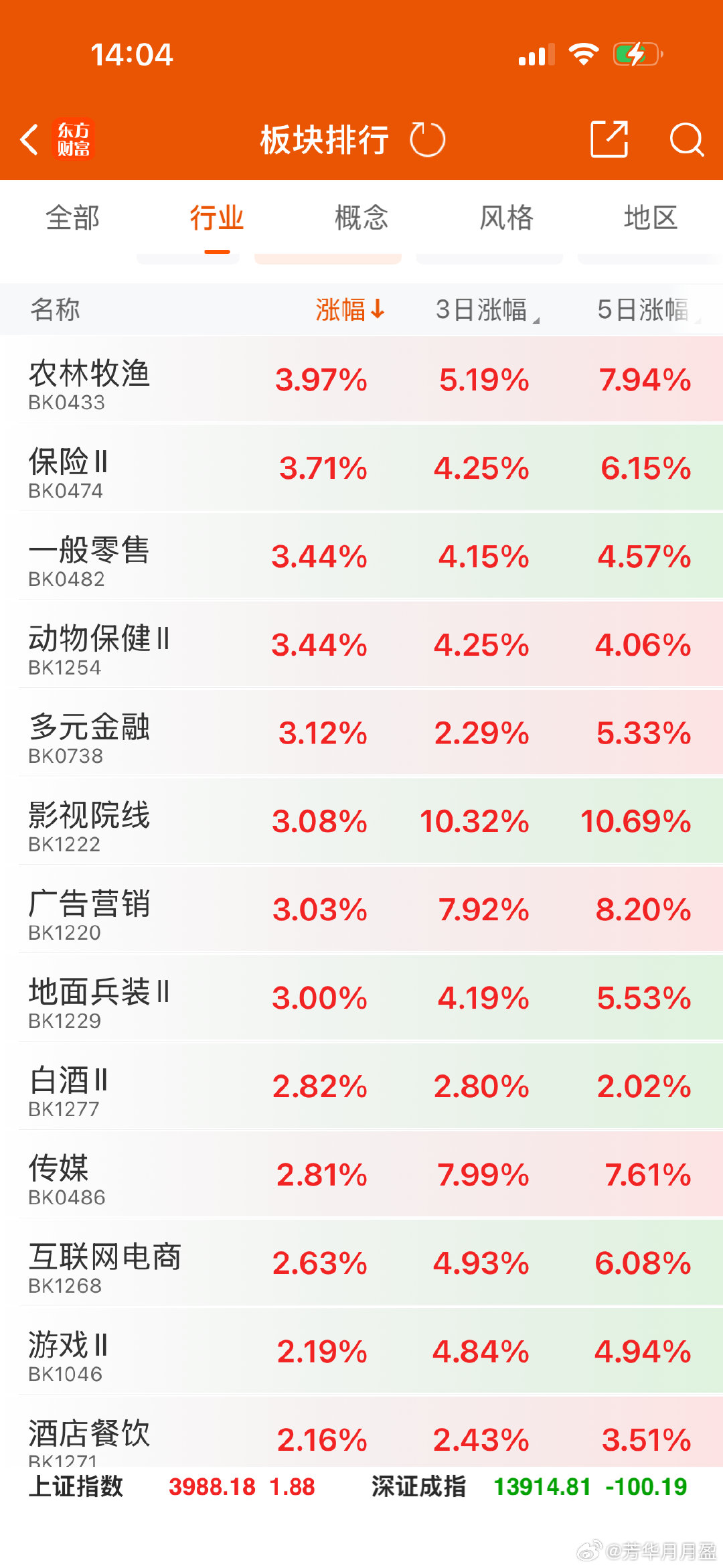 午后医药，软件表现强势，最强的还是粮食危机，指数小阴小阳会继续，板块轮动超跌会继续，不要乱追涨就好，大科技中的液冷也值得关注，化工板块也适当关注即可，别的就没啥了。 ​