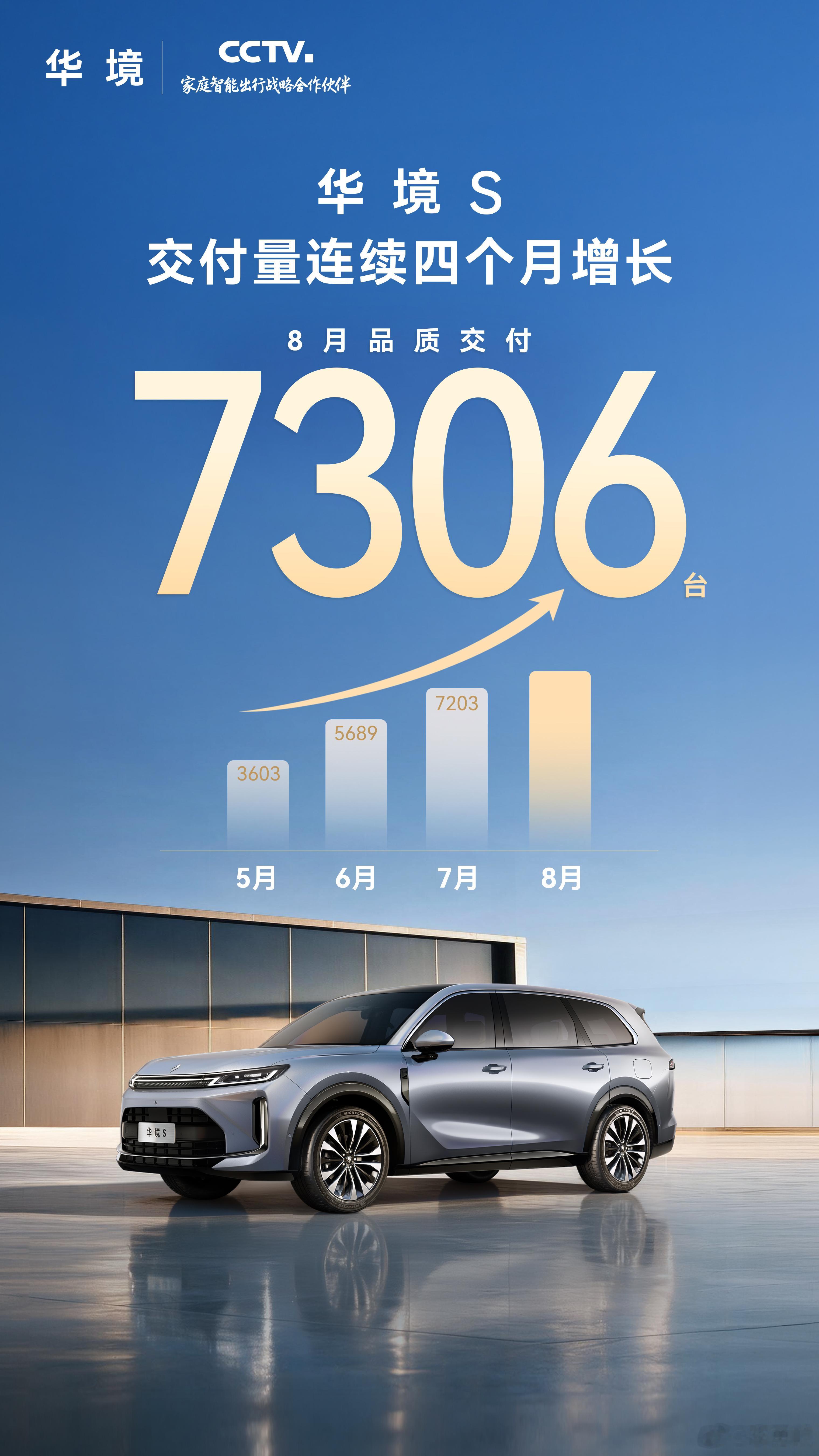 交付量四连涨！华境S 8月交付7306台再创新高
9月1日，华境汽车旗下首款旗舰大六座SUV华境S公布最新销量战报，8月单月交付量达7306台，实现连续四个月稳步增长。
作为20万级唯一全系搭载华为乾崑智驾的全尺寸大六座SUV，华境S自5月8日上市以来持续热销，并于7月登顶插电混动大型SUV销量榜首。凭借越级产 ​