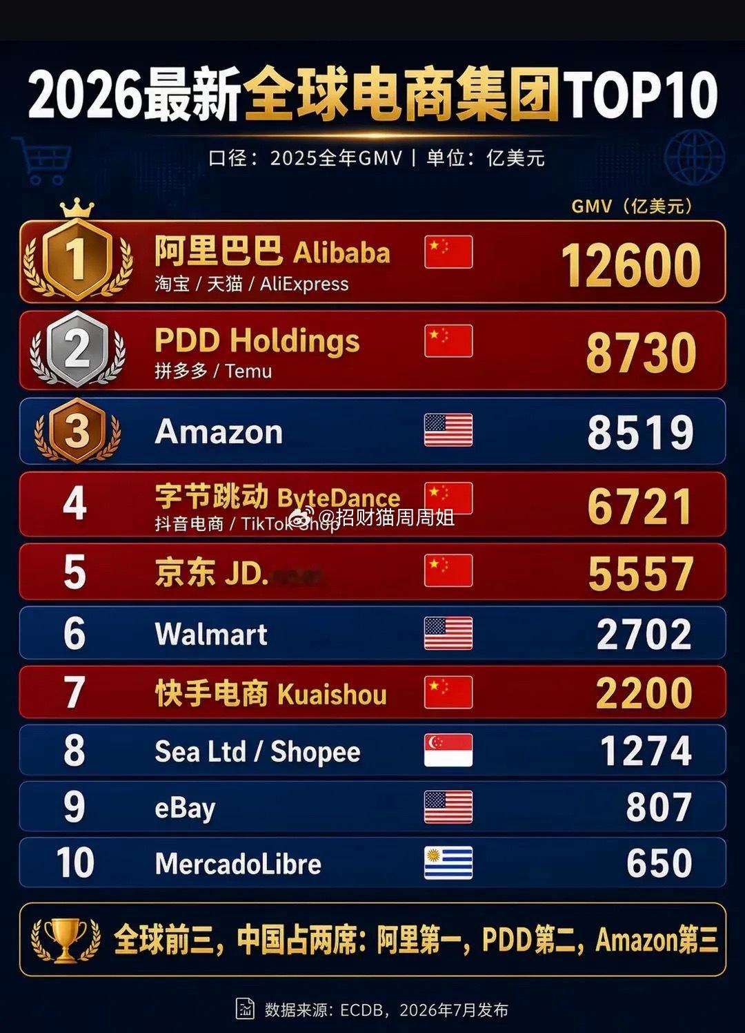 阿里巴巴：2025年GMV为12600亿美元
拼多多：2025年GMV为8730亿美元
亚马逊：2025年GMV为8519亿美元
字节电商：2025年GMV为6721亿美元
京东：2025年GMV为5557亿美元
沃尔玛：2025年GMV为2702亿美元

2025年，亚马逊GMV为8519亿美元，沃尔玛为2702亿美元，沃尔玛的GMV是亚马逊的31.72%。沃尔玛是全球唯一 ​