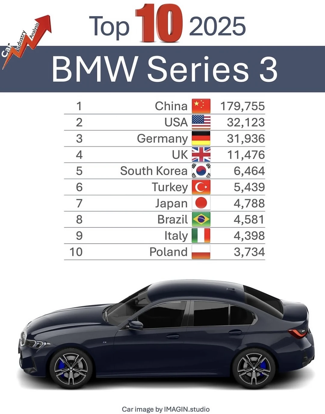 宝马3系卖的最多的10个国家