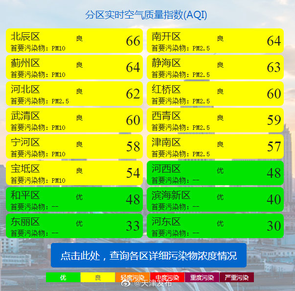 天津: 雷陣雨, 22℃/16℃-圖3