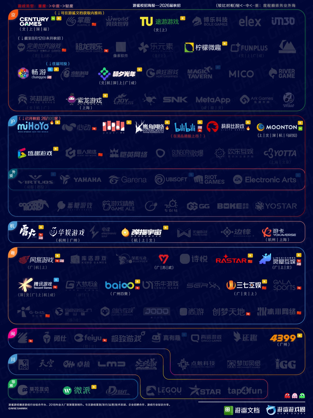 1/4的游戏公司已开始秋招【游鲨游戏圈】
