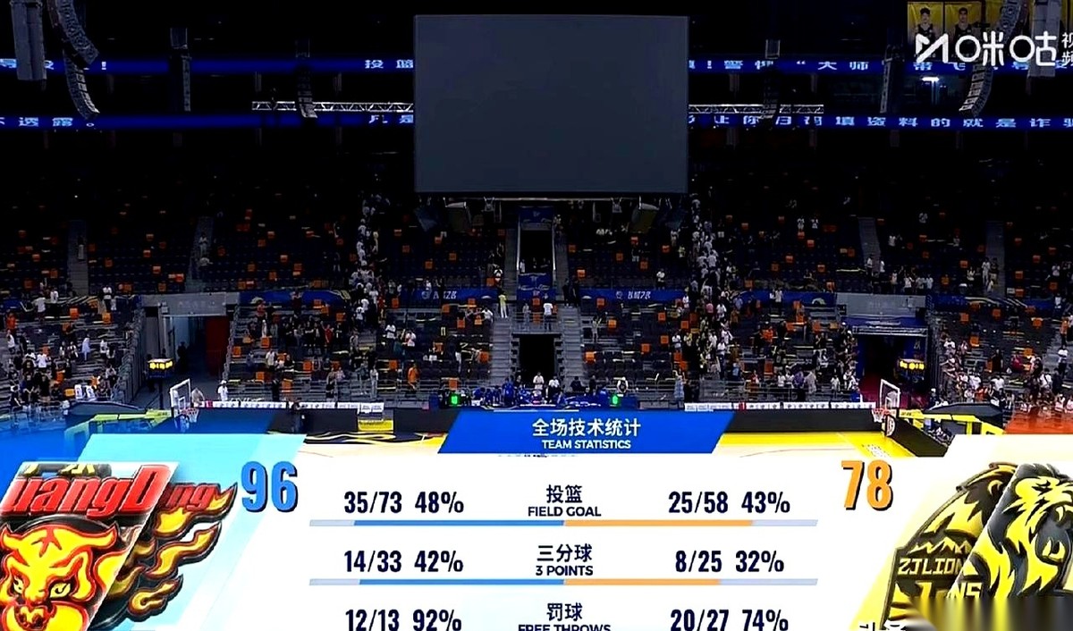 崔永熙全场一共拿到16分，其中整整13分全压在关键的第4节。
广东男篮靠着这股劲以96-78战胜广厦男篮，终于没让三连败落下来。
第一节进攻卡壳的问题，接下来就看卢卡和阿祖的首发位置怎么拆。
赢球了，士气也确实拉起来了。
但只要盯过整场，有些别扭就根本绕不过去。广东队在第一节的表现就是最清楚的底细：