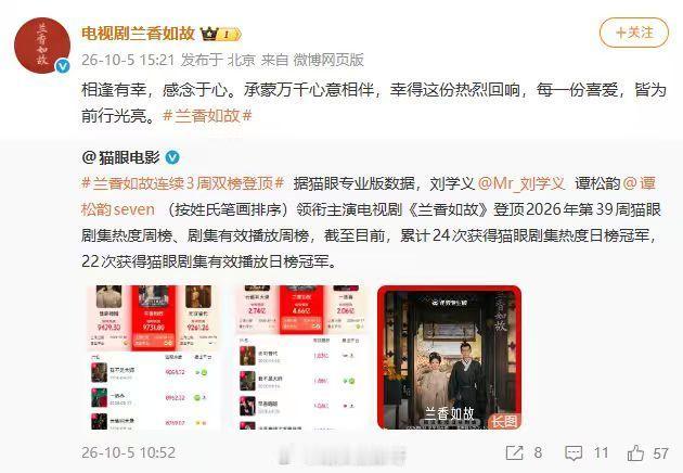 #兰香如故兰岐CP#
人间烟火，四季流转。旧时荆棘，已开成花。往后心中所想皆有着落[心]
#兰香如故连续三周双榜登顶#
古装剧《兰香如故》收官之际，猫眼数据显示其连续三周蝉联热度与有效播放双榜周冠，累计拿下24个日冠，好好好期待接下来的团综呀[哇] ​