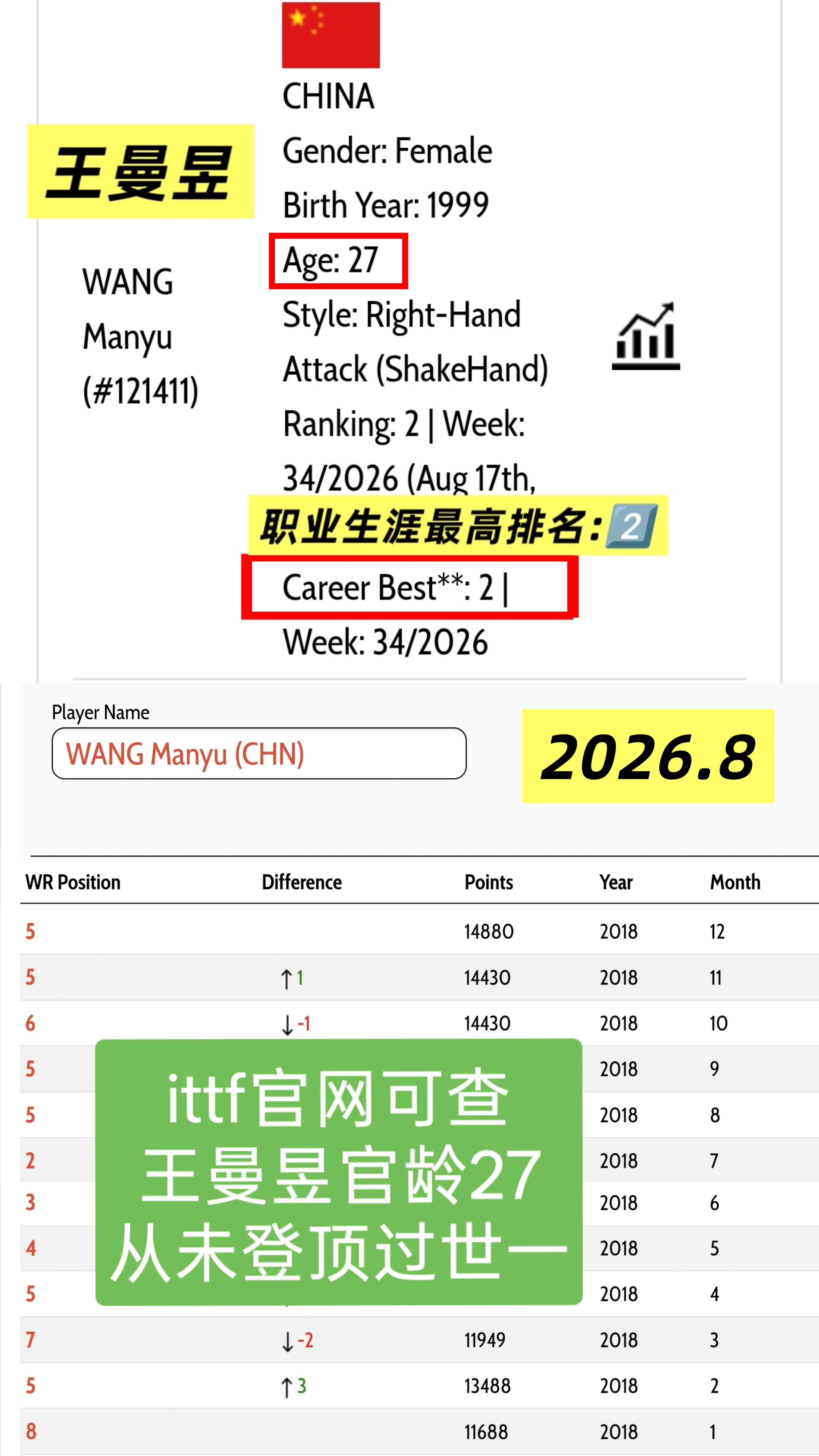 成绩纯科普📢2026.8⭐现世一孙颖莎2025至今外战唯一全胜，三年...