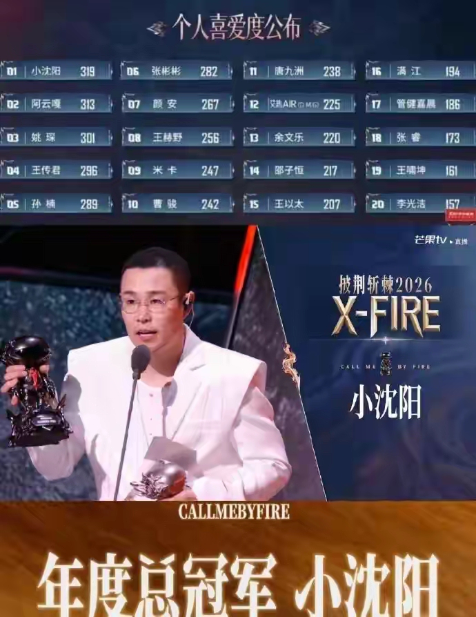 绝了！小沈阳杀疯了，直接把《披荆斩棘2026》年度总冠军扛回家！

10月30日晚，本季总决赛正式开打。27位哥哥全员回归舞台，四大部落沿用五公锁组阵容，团秀+能力者秀两轮全开麦硬刚，全程真唱，气氛一路拉满。

最终，小沈阳以319票拿下个人喜爱度第一，摘得年度总冠军。

10月31日凌晨，他发文回