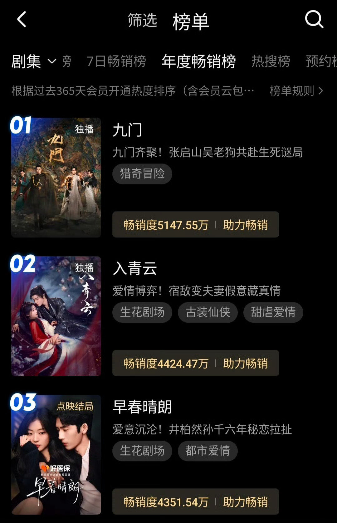 #早春晴朗登上优酷年榜第三##早春晴朗年度畅销榜第三#早春晴朗拿到年度第三，这个成绩真的很不错👏秘恋拉扯的现偶，热度稳稳的…三部剧各有风格，恭喜上榜！ #栾念尚之桃复合吻戏太hot了##井柏然孙千花絮比正片还甜# ​