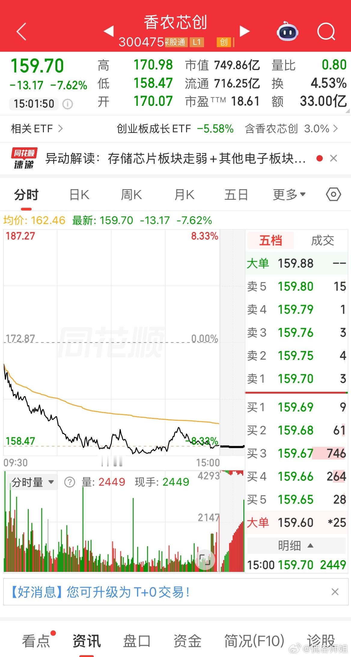 存储芯片今天不存储利润，改存储跌幅了。
​香农芯创：161.15元，跌6.78%，市值756.7亿，PE 18.78倍。
长鑫科技：54.30元，跌3.38%，市值3.69万亿，PE 45.06倍。
江波龙：314.93元，跌5.08%，市值1448亿，PE 12.08倍。
佰维存储：201.06元，跌4.72%，市值958.7亿，PE 11.63倍。
​四兄弟整整齐齐，全绿 ​