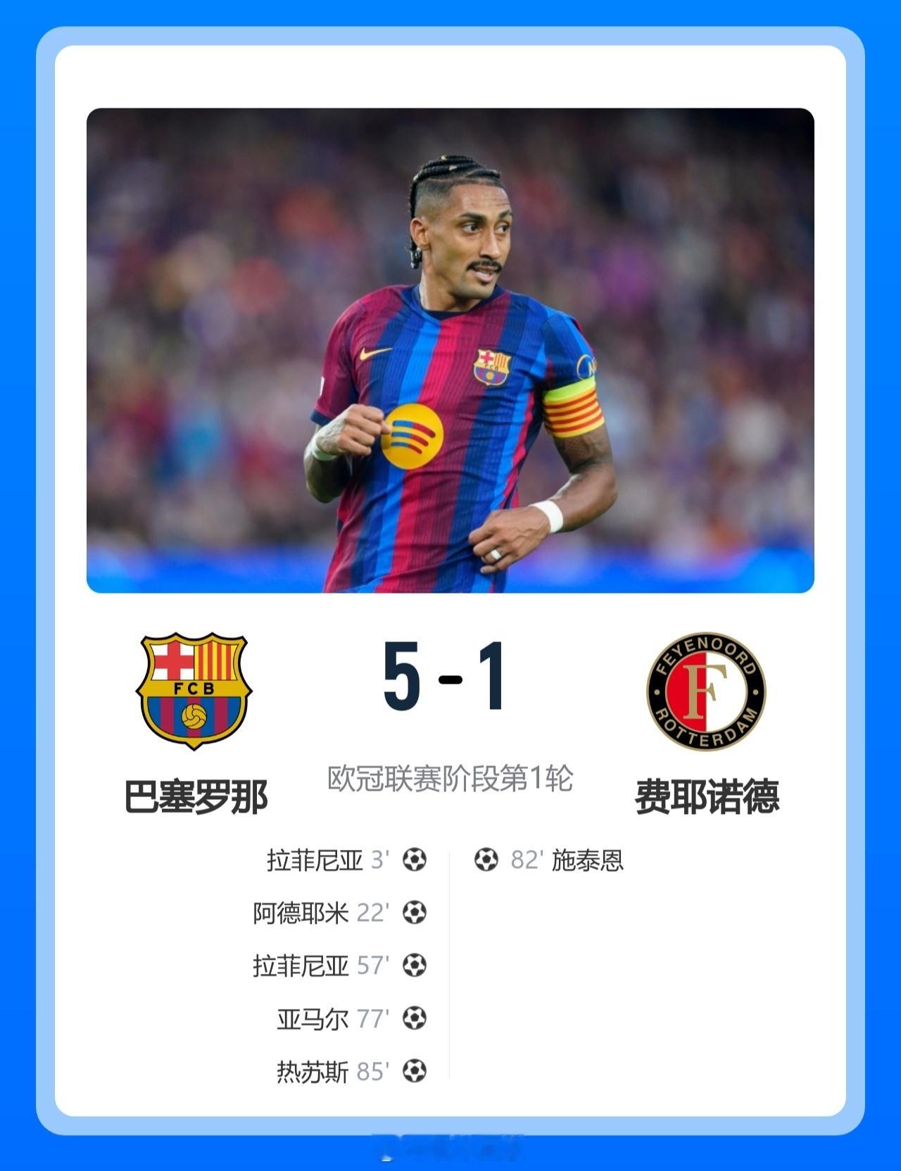 #北京单场[超话]# 巴萨5-1费耶诺德 拉菲尼亚双响+5场8球 亚马尔传射热苏斯处子球

北京时间0:45，欧冠联赛阶段第1轮巴萨vs费耶诺德，比赛在诺坎普球场打响！上半场，拉菲尼亚开场3分钟闪击破门，阿德耶米远射扩大领先，坎塞洛小角度爆射中柱。下半场，费耶诺德两球被吹；拉菲尼亚梅开二度，亚马尔任意 ​