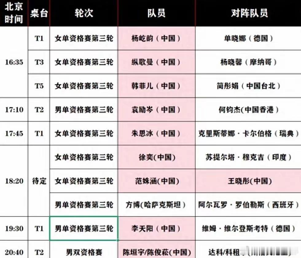 今天是WTT常规挑战赛萨格勒布站的第二个比赛日，也是资格赛的最后一天...