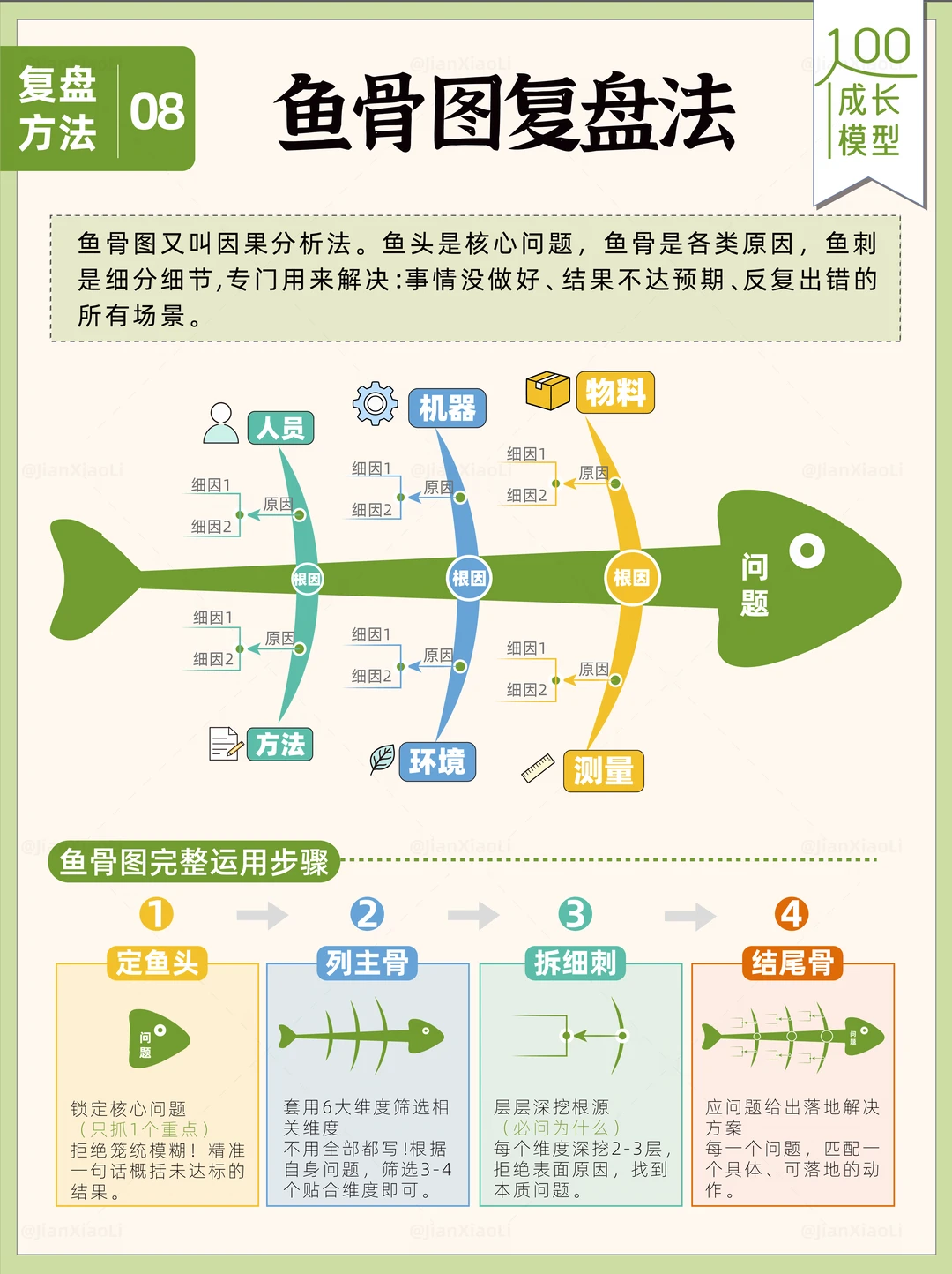 顶级复盘思维，鱼骨图复盘法，解决低效问题