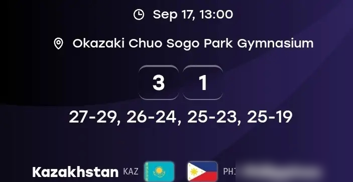 3-1，哈萨克斯坦把菲律宾摁在地上摩擦了。明天，她们要碰中国女排。
看历史，这队从来没赢过我们，大多0-3直接交枪。但别急着松那口气。
2023年亚锦赛，比分3-0没错，局分一度咬得很死。这帮中亚姑娘有身高，有膀子力气，一锤子下来真能砸穿地板。她们糙，就糙在细节，小球串联跟咱差了不止一个档次。
