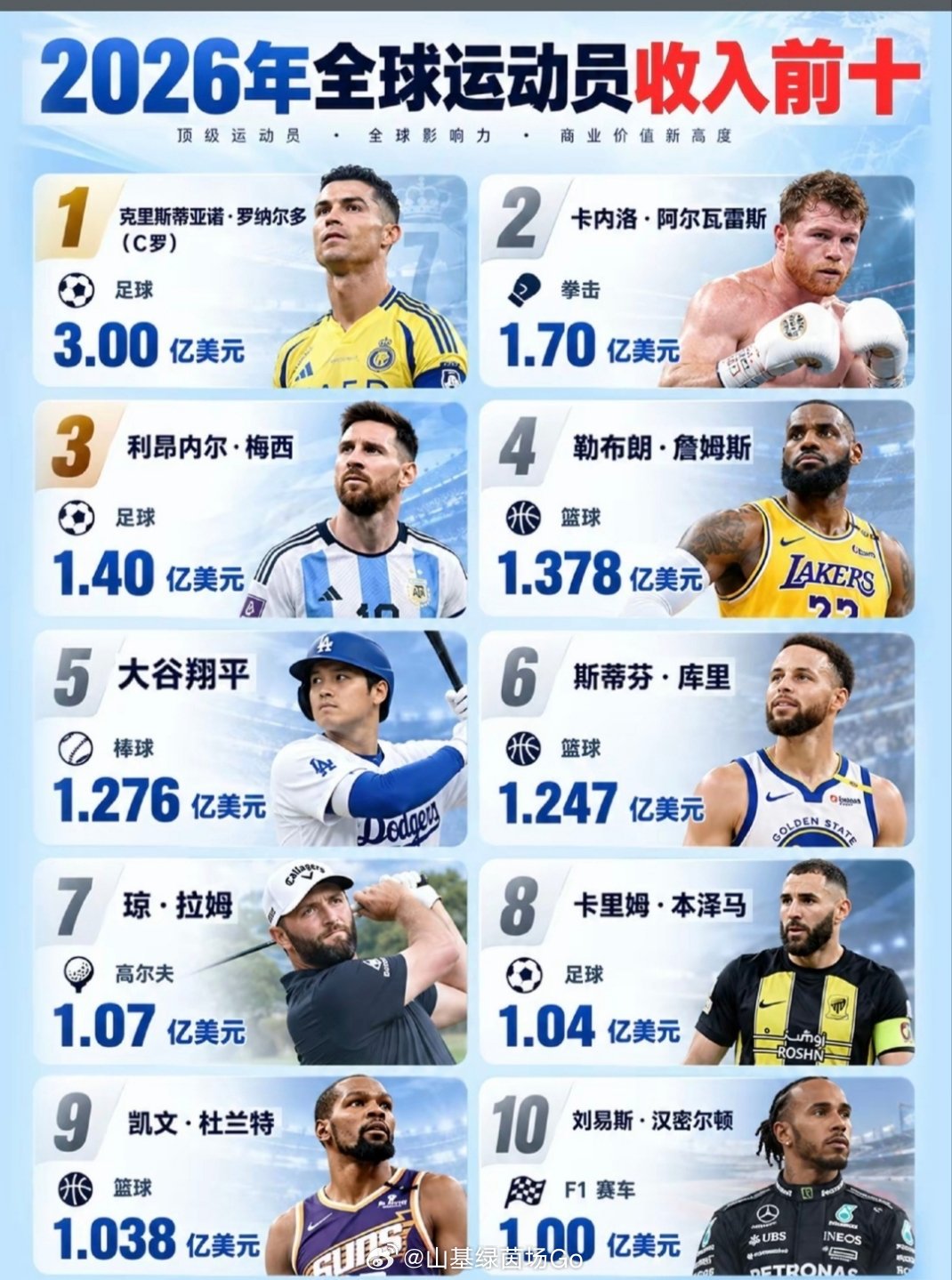 #C罗罚款255欧约等于他39秒收入# 葡萄牙足协官宣处罚，C罗擅自退出国家队集训，被判禁赛30天+罚款255欧元。
按照葡媒的测算，参考C罗利雅得胜利年薪2.08亿欧来折算，这笔255欧的罚款，差不多就是他39秒的收入，一秒入账约6.6欧元。
这个罚款金额是两次从轻减半之后得出的上限，C罗无过往纪律污点、主动 ​
