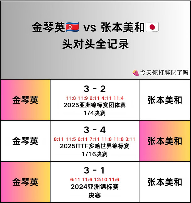金琴英🆚张本美和头对头记录