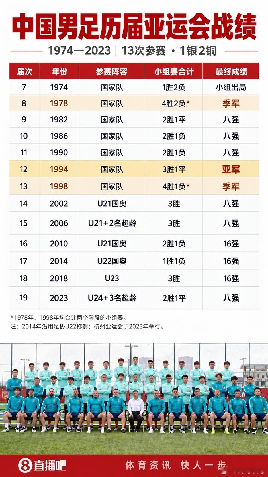 历史性突破来了，中国U23男足3比0击败泰国，成功晋级亚运会男足四强
这是2002年亚运会改制U23参赛以来，中国队第一次闯进亚运男足四强，创造了新的历史，过去多届亚运会，国足最好成绩仅仅是八强
从半场补时破门，到下半场连入两球，小伙子们顶住压力拿下胜利。恭喜这支U23国足！期待半决赛继续带来惊 ​