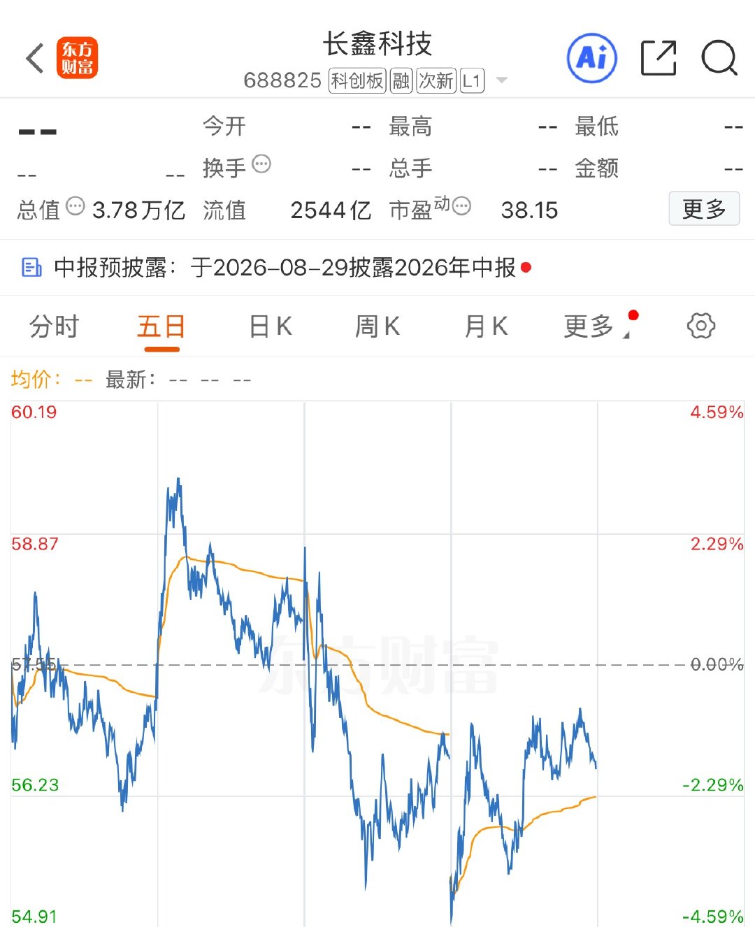 今日推荐：长鑫科技

推荐理由：国产DRAM存储龙头，AI拉动行业周期上行，国产替代逻辑硬，但属于强周期品种，股价波动巨大，博弈存储板块情绪修复，静待花开。 ​