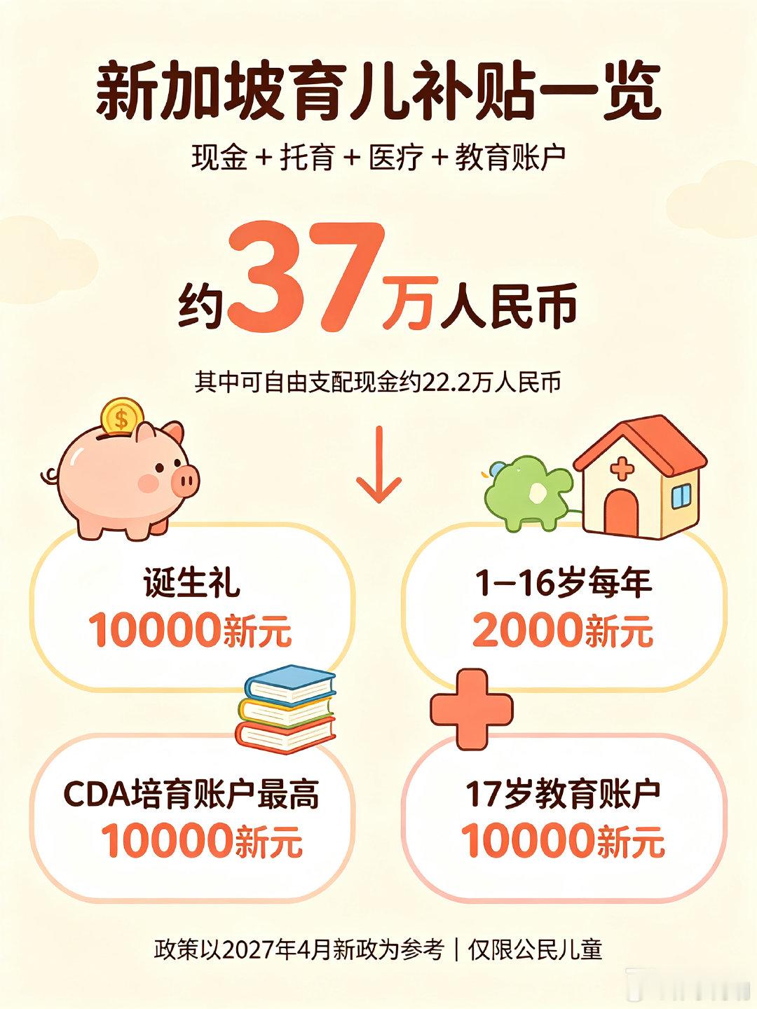新加坡这育儿补贴新政策力度真大，到手约37万人民币。 ​