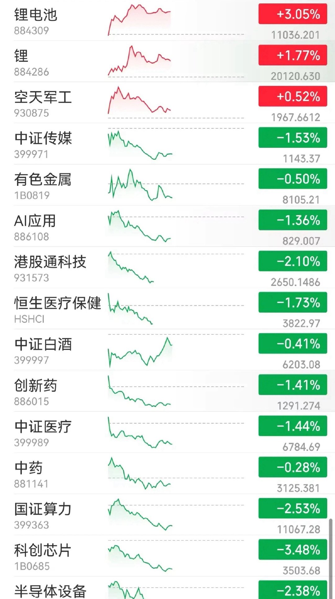 又是冲高回落，双创指数大跌！今天的盘面分化可以说是极端到不可思议。
         一边是锂电池板块逆势大涨，板块涨幅冲到3.05%，锂板块同步走强，航天军工小幅收红；另一边，科技成长主线集体被砸，科创芯片大跌3.48%，国证算力跌2.53%，半导体设备、AI应用全线走弱，港股通科技更是跌超2个点，创新药 ​