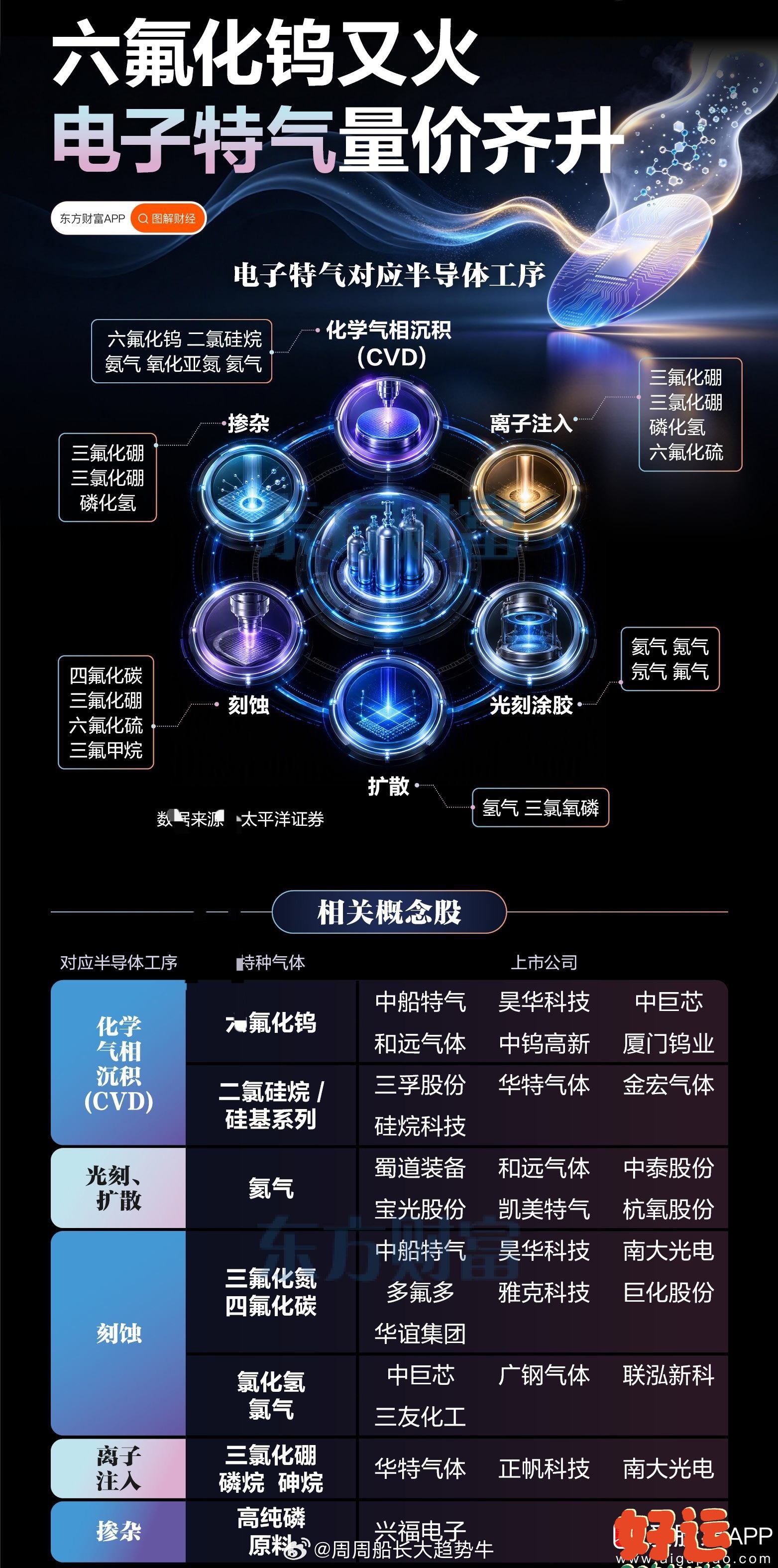 基金  【六氟化钨又火！电子特气量价齐升】电子特气概念周四大涨，截至收...