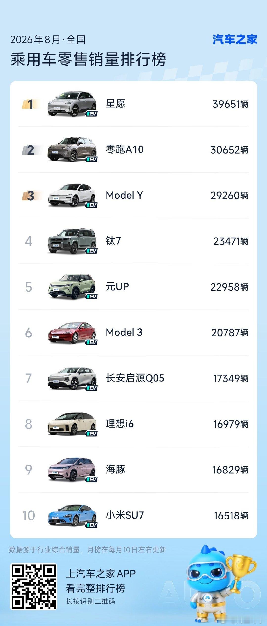 8月份汽车销量榜单前十已经看不到纯燃油车了，最靠前的燃油车在13名，新能源渗透率确实每个月都在提升！这几辆车有你家的车型吗[哆啦A梦微笑]#汽车# ​