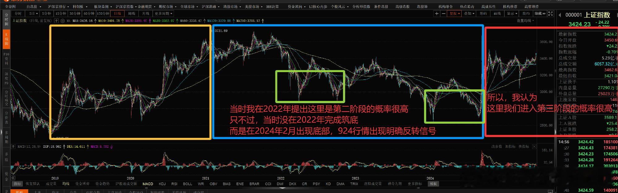 果然，4年前我说的：我们从2019年到现在的过程和当时1994年到2001年非常相似啊！！最像的一段了！包括1999年开始到2000年老美开始的加息，也对应了当前老美的加息周期！不得不相信历史就是惊人相似的，也是一个又一个轮回！ ​​​