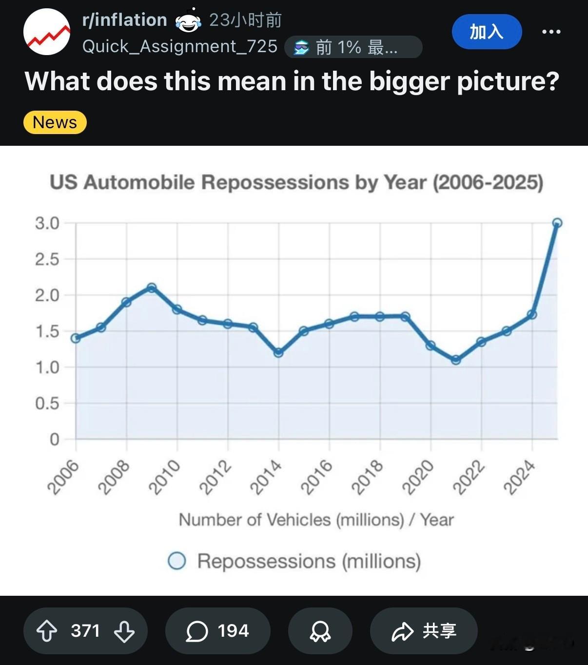 美国人分享鬼故事：2025年还没有结束，美国因断供而被收回的汽车数量...