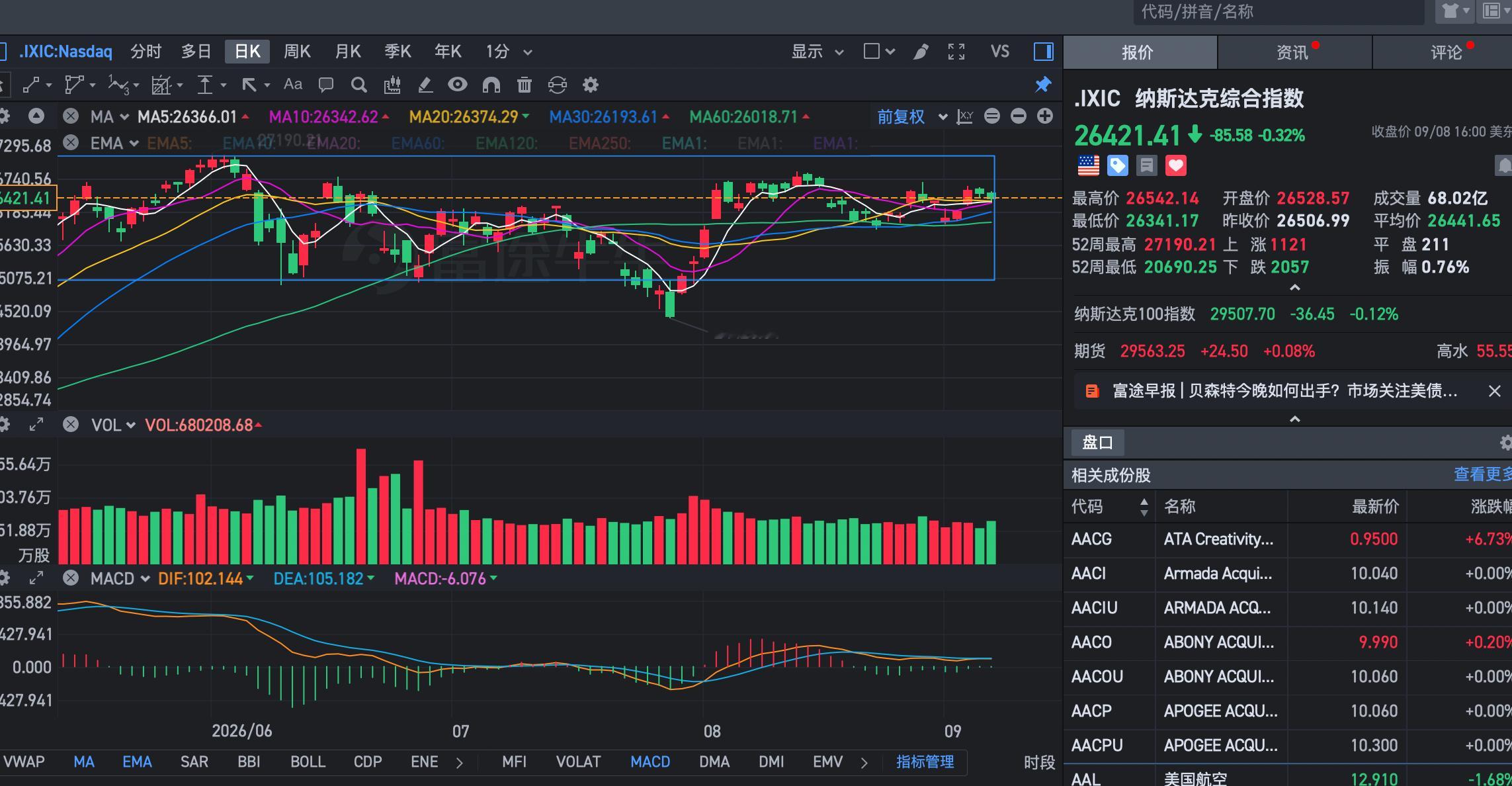 昨夜美股三大指数全部下跌：
S&P 500：-0.58%     Nasdaq：-0.32%      Dow：-1.18%
但半导体和AI硬件明显逆势，Intel、AMD、AVGO、LITE、GLW、COHR等强势。尤其LITE +11.04%、GLW约+7.6%、AMD +6.7%、INTC +9.05%

当前最强的细分：
AI算力基础设施中的“光通信 + 定制芯片 + Memory”。
美股放量异动 ​