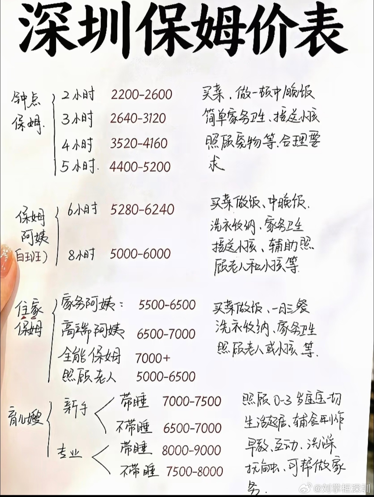 深圳保姆行情，我也觉得降价了，有个朋友就是开家政公司的，说现在保姆市场确实雇主少了，但是保姆从业者没少，需求＜供给。育儿嫂前几年，特别是有经验的，可是极其火热的，我同学二胎找的月嫂开到1万3一个月，现在说8，9千了。 ​​​
