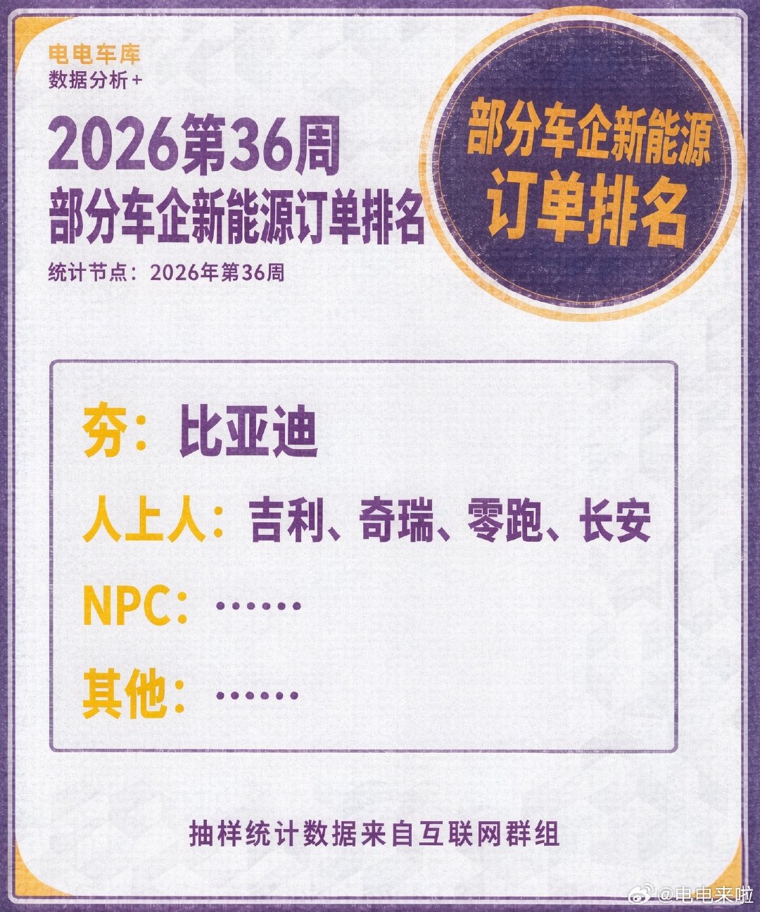 #发改委将助推大型车企改革与兼并重组#在即将开启的汽车产业集中度提升中处在优势地位的是长安、上汽、比亚迪、吉利、奇瑞、零跑，这些车企至少不是被整合的对象。原因非常简单，这次特别强调了市场化的手段，而销量、出口、增长这些权重因素这几家都处在优势地位。 ​