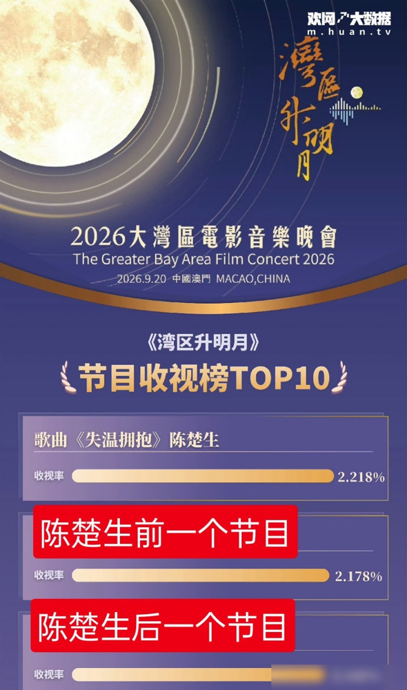 一场晚会几十个明星，收视率最高点，居然被一个没热度的过气歌手拿走了。
昨晚湾区晚会，陈楚生新歌《失温拥抱》首唱。直播干声，钢琴声压得极低，基本等于清唱裸奔。没伴舞，没炫技，就一个人站着。
结果酷云峰值1.4897%，欢网2.2853%，双双全场第一。更绝的是，他前一个节目、后一个节目，收视率排第
