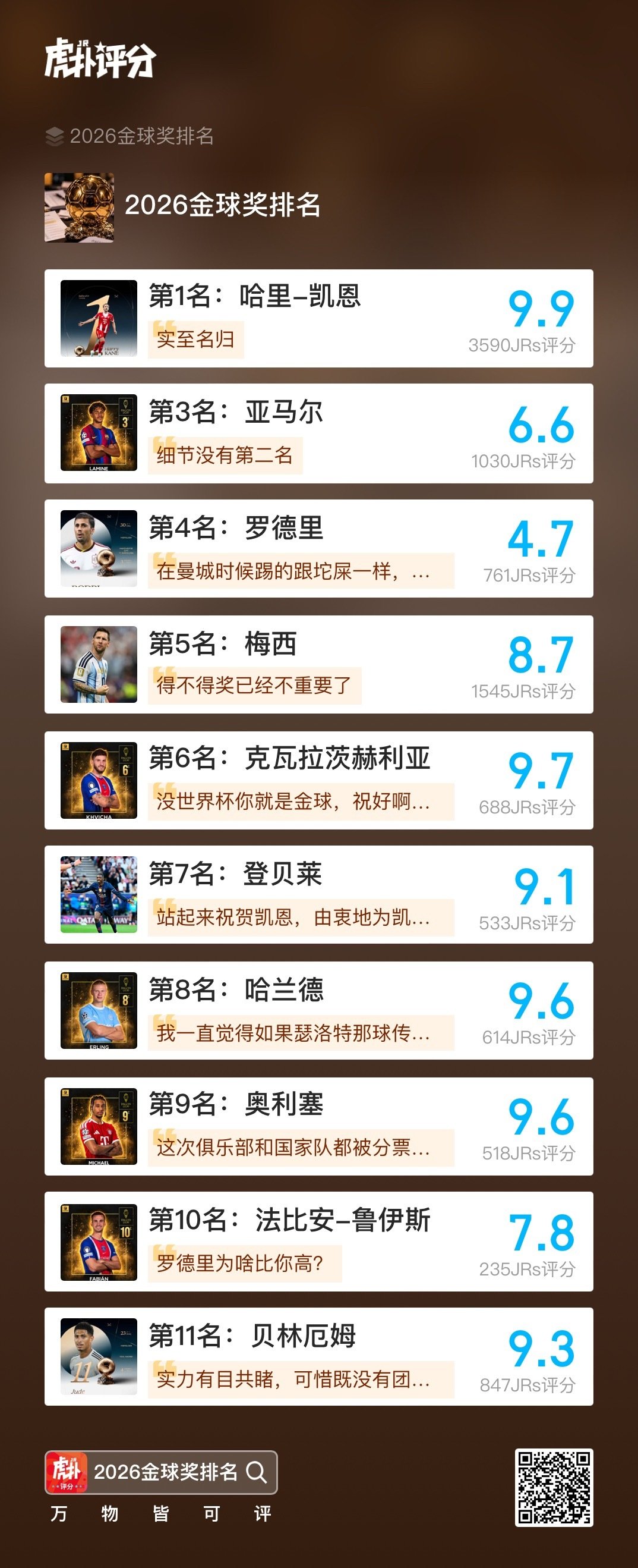 2026金球奖排名评分，第一名凯恩9.9分，实至名归！

#凯恩获2026年金球奖##球迷发声抵制姆巴佩##虎扑删除姆巴佩金球奖排名# ​