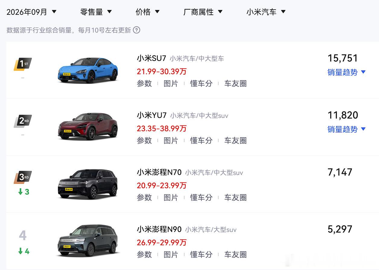 九月份，小米SU7销量超1.5万，小米YU7销量超1.1万，澎程N70卖七千多辆，澎程N90卖五千多辆。 ​