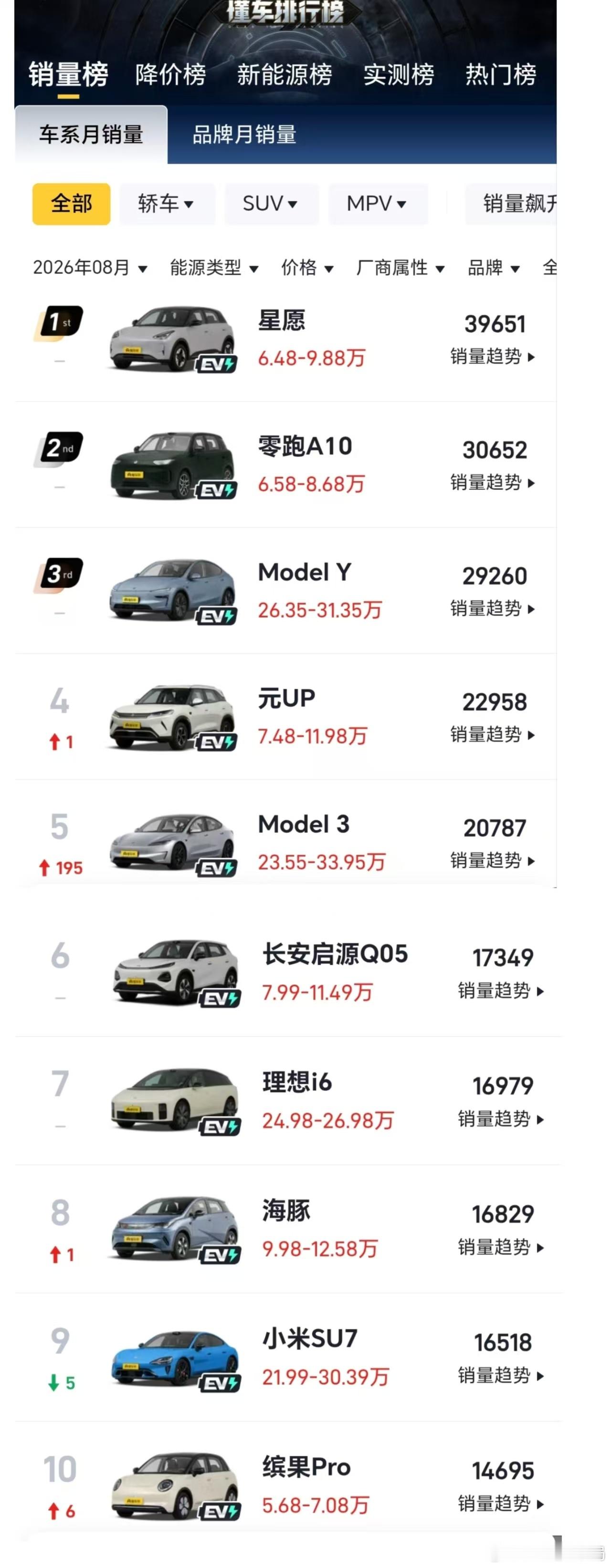#传统燃油车销量#【#8月汽车销量前十又无燃油车#，为年内第二次】今年8月，全国乘用车零售销量排行榜前十车型全部为新能源车，传统燃油车再次无一上榜。据懂车帝统计，8月，吉利星愿以39651辆的零售销量居首，零跑A10（30652辆）、特斯拉Model Y（29260辆）、比亚迪元UP（22958辆）、特斯拉Model 3（20 ​