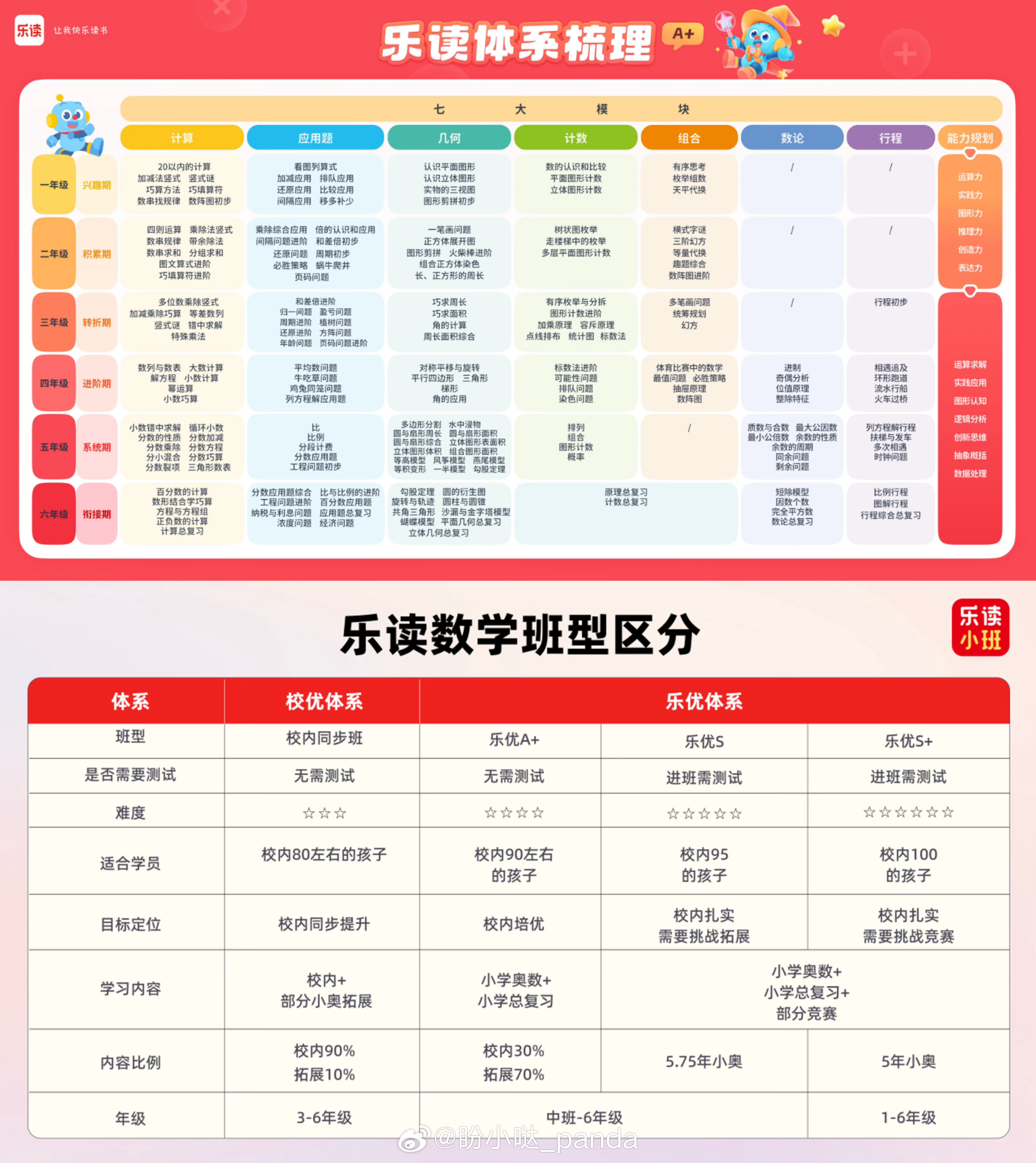 🔸学·而·思 乐读直播数学课🔸  奥斯卡已经上了一个来月了，也有不...