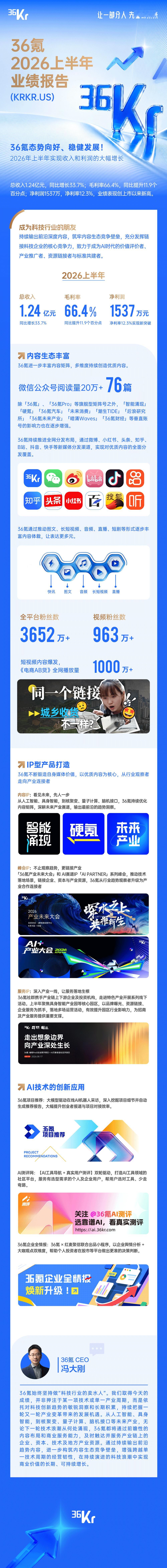【#36氪2026财年上半年收入及利润大幅上涨#，总收入1.24亿元，同比增长33.7%】
8月20日，36氪发布2026年上半年业绩报告，2026年上半年实现收入和利润的大幅增长。总收入1.24亿元，同比增长33.7%;毛利率66.4%，同比提升11.9个百分点;净利润1537万，净利率12.3%，业绩表现创上市以来新高。

36氪持续输出 ​