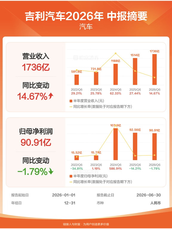 吉利汽车上半年财报发布，净利润90.9亿元