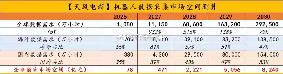 深夜复盘了下，这个周末题材最热是人形机器人+物理AI，特别是数据采集方向，俨然成了市场最强风口！

1、券商召开各种机器人数据采集和物理AI的机构电话会；2、某知名首席喊出：机器人模型的GPT时刻来了，数采等于算力，数采设备等于光模块。

另外，关于机器人数据采集，机构也做了测算。说2026年市场 ​