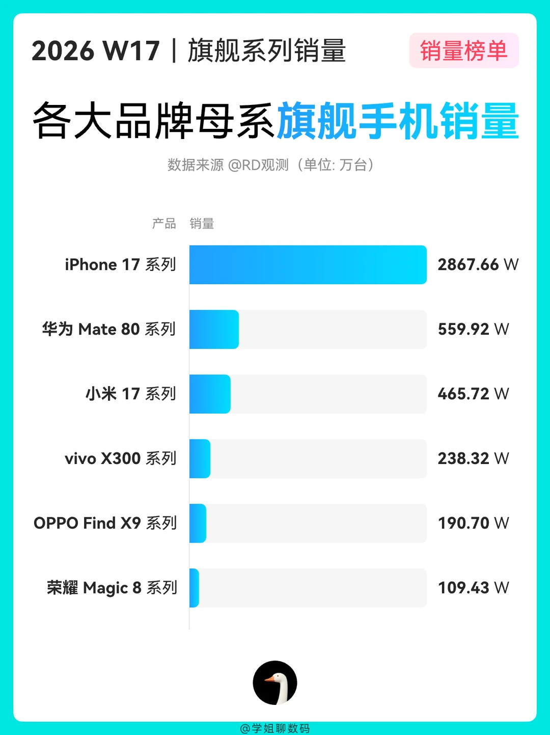 截止2026年5月各大品牌旗舰手机销量数据