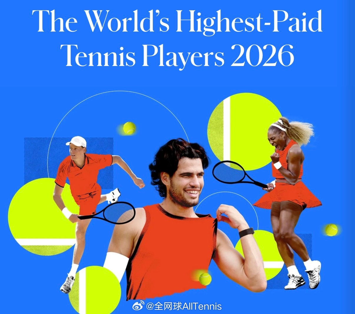 #ATP[超话]#  郑钦文入围福布斯网坛收入榜单前十，位列第七力压斯瓦泰克、莱巴金娜❗️

《福布斯》2026年网球运动员收入榜出炉，辛纳和小威分列今年男女运动员收入榜首。首次出现福布斯十大最高收入网球运动员榜单上，女性（6人）多于男性（4人）。

1. 辛纳5800万美元
（赛事奖金：2300万美元 · 场外 ​