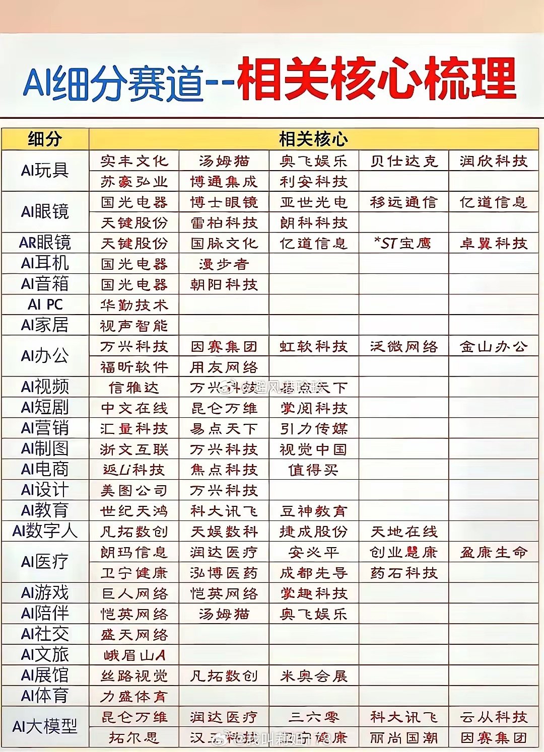 AI细分赛道梳理简评  AI产业落地场景持续拓宽，硬件端覆盖AI眼镜...